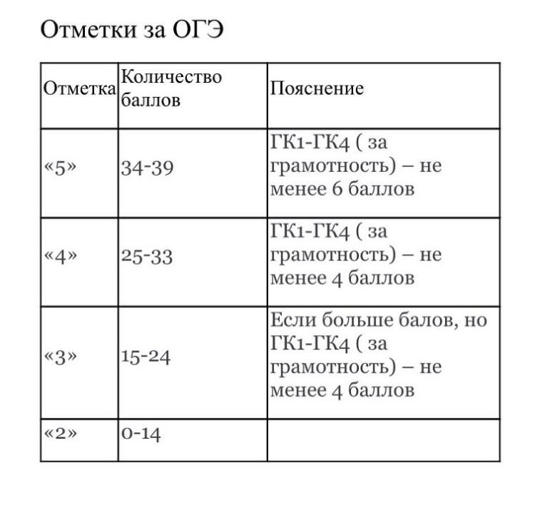 Ихора результаты огэ. Гк 1 гк 4 русский язык огэ.